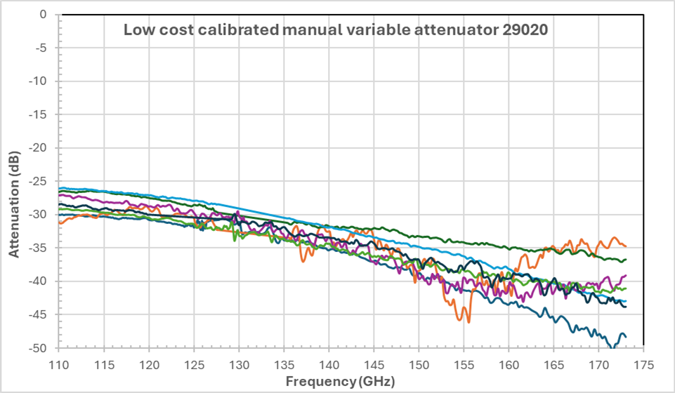 Attenuation vs. Frequency data for low-cost calibrated manual variable attenuator 29020. Designed and manufactured at Flann Microwave, Cornwall, UK