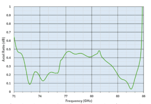 Septum Polariser Series 782 Typical Axial Ratio.